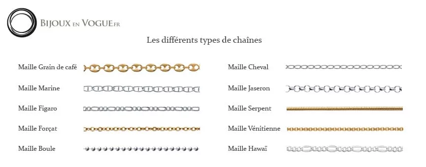 Choisir son type de chaînes